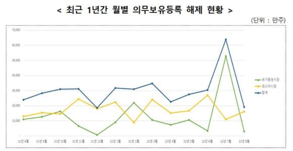 최근 1년간 월별 의무보유등록 해제 현황. ⓒ 한국예탁결제원