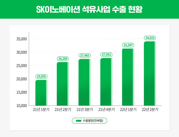 SK이노베이션 석유사업 부문 수출 현황. ⓒ SK이노베이션