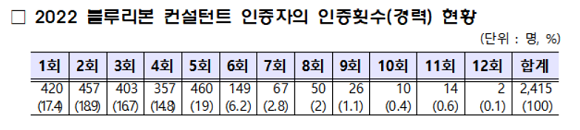 2022 블루리본 컨설턴트 인증자의 인증횟수 현황 ⓒ 손해보험협회