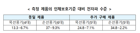 측정 제품의 인체보호기준 대비 전자파 수준. ⓒ 과기정통부