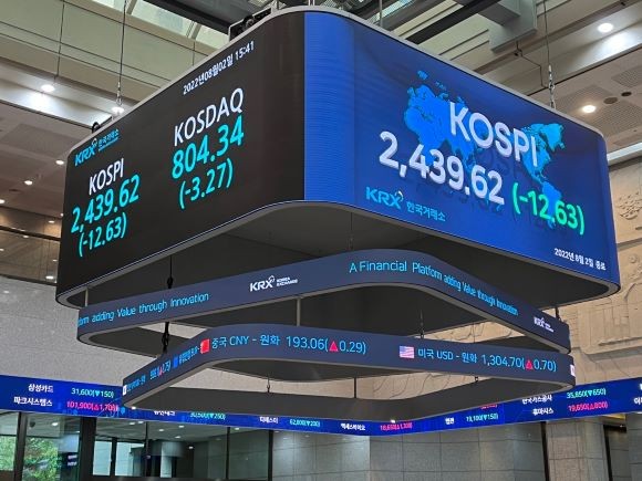2일 서울 영등포구 여의도 한국거래소 전광판에 코스피지수가 전장대비 12.63p(-0.52%) 하락한 2439.62를 나타내고 있다. = 이정훈 기자