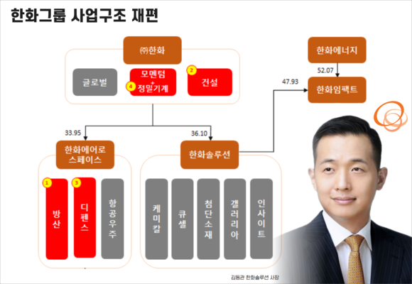 한화그룹 사업구조 개편으로 경영승계 구조가 가시화됐다. 사진은 김동관 한화솔루션 사장. ⓒ 프라임경제