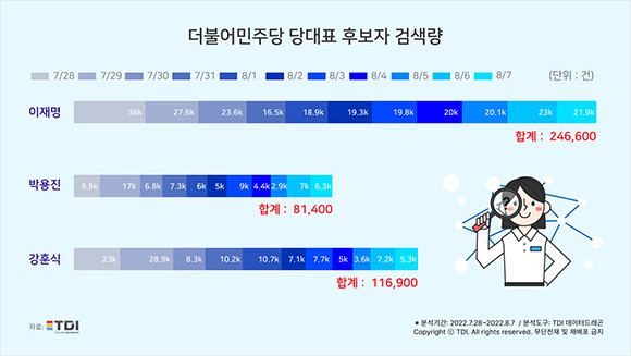 더불어민주당 당대표 후보자 검색량 통계자료. ⓒ TDI