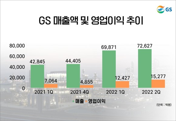 GS 매출액 및 영업이익 추이. ⓒ 프라임경제