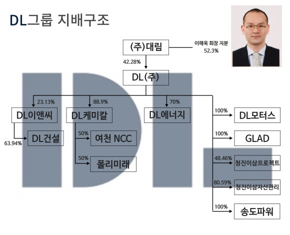 DL그룹은 지난해 지주사로의 전환을 통해 이해욱 회장 → 대림 → DL → DL이앤씨 · DL케미칼 · DL에너지 지배구조를 완성했다. © 프라임경제