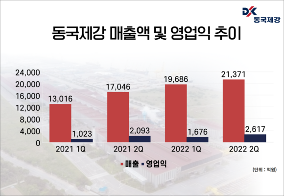 동국제강 매출액 및 영업익 추이. ⓒ 프라임경제