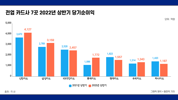 전업 카드사 7곳 2022년 상반기 당기순이익. = 황현욱 기자