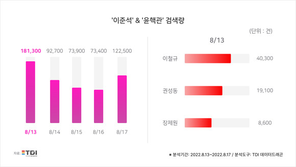 13일부터 17일까지 이준석 전 국민의힘 대표의 검색량과 13일 당일 윤핵관으로 지목된 의원의 검색량을 분석했다. ⓒ TDI