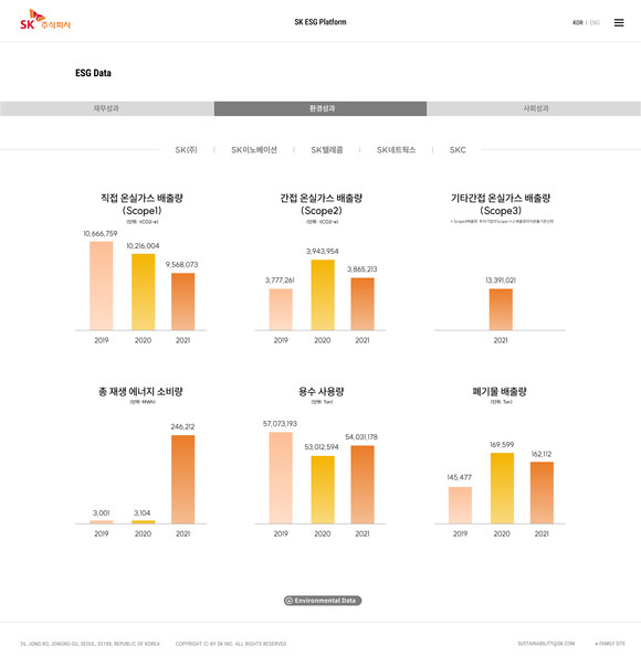 SK는 ESG 플랫폼을 통해 그룹 차원의 ESG 주요 정보를 한눈에 볼 수 있도록 제공한다. ⓒ SK그룹