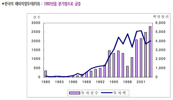 우리나라의 해외직접투자(FDI) 투자액 및 투자건수 분석자료. = 김한규 더불어민주당 의원실 제공