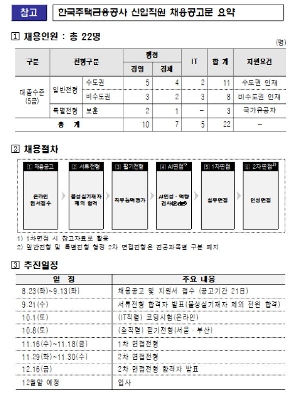 한국주택금융공사 신입직원 채용공고문 요약. ⓒ 한국주택금융공사