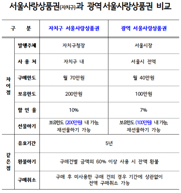 자치구 서울사랑상품권과 광역 서울사랑상품권 비교. =황현욱 기자