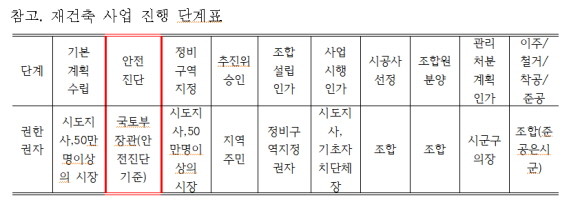 재건축 사업 진행 과정을 표로 정리했다. ⓒ 김병욱 더불어민주당 의원실