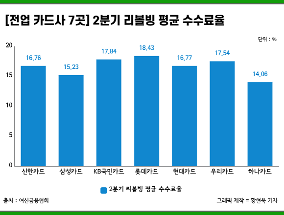 전업 카드사 7곳의 2분기 리볼빙 평균 수수료율. = 황현욱 기자