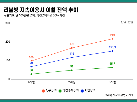 리볼빙 지속이용시 이월 잔액 추이. = 황현욱 기자