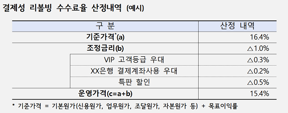 결제성 리볼빙 수수료율 산정내역 예시안. ⓒ 금융위원회