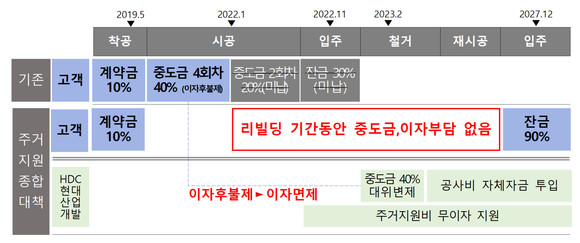 화정 아이파크 주거지원 종합대책 개념도. ⓒ HDC현산