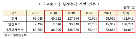 송언석 국민의힘 의원은 정부의 단속 의지에 따라 국고보조금 부정수급 적발 건수 차이도 있다고 주장했다. ⓒ 송언석 국민의힘 의원실