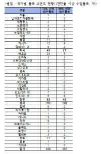 국가별 1000만달러 이상 품목 의존도 현황표. ⓒ 김회재 더불어민주당 의원실