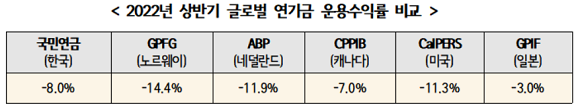 2022년 상반기 글로벌 연기금 운용수익률 비교. ⓒ 국민연금공단