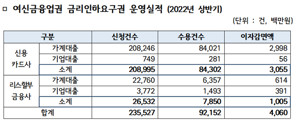 2022년 상반기 여신금융업권 금리인하요구권 운영실적. ⓒ 여신금융협회