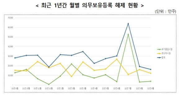 최근 1년간 월별 의무보유등록 해제 현황. ⓒ 예탁원
