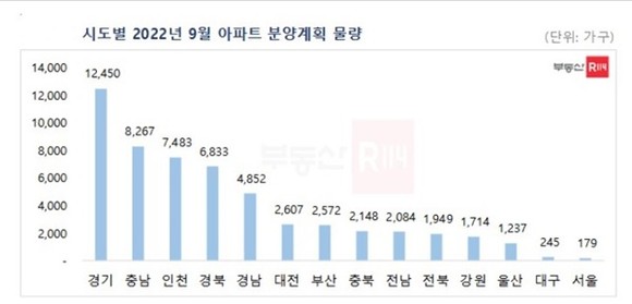 2022년 9월 시도별 아파트 분양 계획표. ⓒ 부동산114