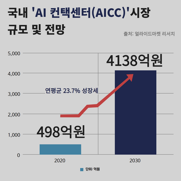 글로벌 시장조사업체 얼라이드마켓리서치는 국내 AI 컨택센터 시장이 2030년까지 3억5008만달러(약 4138억원) 규모로 커질 것이라고 전망했다. 연평균 23.7%의 성장세로 10년 새 10배 규모다. ⓒ 프라임경제