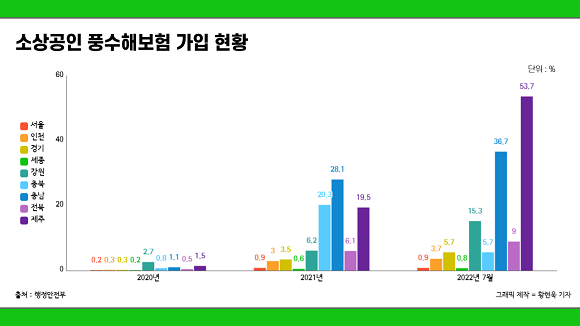 소상공인 풍수해보험 가입 현황. = 황현욱 기자