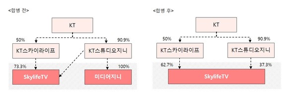 스카이라이프TV-미디어지니 합병 전 후 지분 구조. ⓒ KT