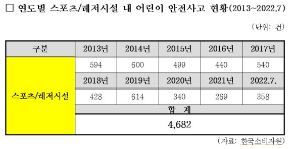 연도별 스포츠·레저시설 내 어린이 안전사고 현황 = 배현진 국민의힘 의원실 제공