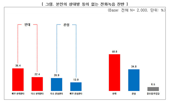 상대 동의 없는 녹음 찬반 여론조사. ⓒ 윤상현 국민의힘 의원실