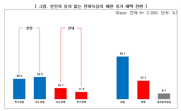 본인 동의 없는 녹취록의 재판 증거 채택 찬반 여론조사. ⓒ 윤상현 국민의힘 의원실