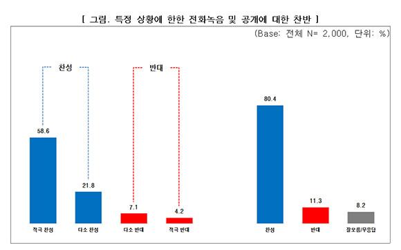 특정 상황에 한한 녹음 공개 찬반 여론조사. ⓒ 윤상현 국민의힘 의원실