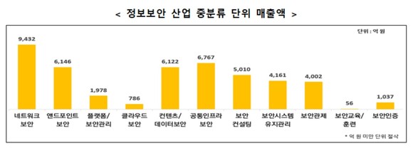 정보보안 산업 중분류 단위 매출액. ⓒ 과학기술정보통신부