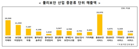 물리보안 산업 중분류 단위 매출액. ⓒ 과학기술정보통신부
