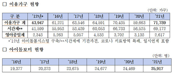 아이돌봄서비스 관련 이용가구 현황 및 아이돌보미 현황 통계자료. ⓒ 조은희 국민의힘 의원실