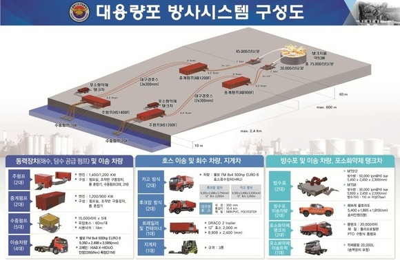 대용량포 방사시스템 구성도. ⓒ 소방청