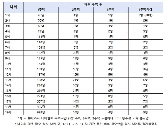 미성년자 나이별 주택매수 통계자료. ⓒ 김병욱 더불어민주당 의원실