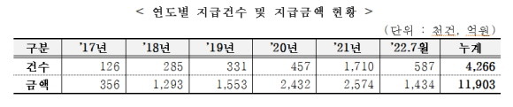 휴면예금 관련 연도별 지급건수 및 지급액 현황. ⓒ 강병원 더불어민주당 의원실