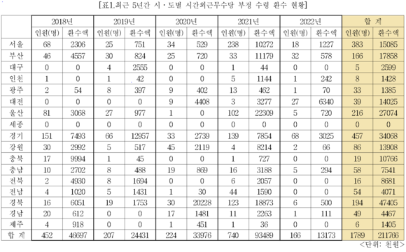 최근 5년간 시ㆍ도별 시간외근무수당 부정 수령 환수 현황. ⓒ 행정안전부