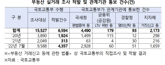 국토교통부는 최근 3년간 조사대상 1만5527건 중 부동산 편법·탈법적 거래 6594건을 적발했다. 연도별로 보면 2020년 1924건, 2021년 313건이었던 것이, 2022년 1~7월까지 4357건으로 다시 증가 추세에 있다. ⓒ 국토교통부