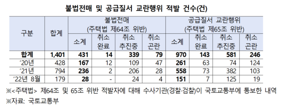 경찰과 검찰 등 수사기관이 적발한 불법전매 및 공급질서 교란 행위 건수도 최근 3년간 1401건을 기록했다. 구체적으로 '불법전매' 431건, '공급질서 교란행위' 970건이었다. ⓒ 국토교통부