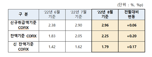 은행연합회는 15일 8월 기준 코픽스를 공시했다. ⓒ 은행연합회