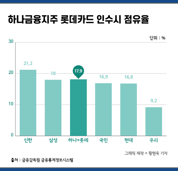 하나금융지주 롯데카드 인수시 점유율. = 황현욱 기자