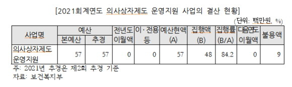 2021 회계연도 의사상자제도 운영지원 사업 결산 현황. ⓒ 조명희 국민의힘 의원실