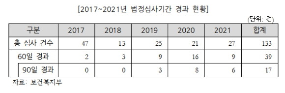 2017~2021년 법정심사기간 경과 현황. ⓒ 조명희 국민의힘 의원실