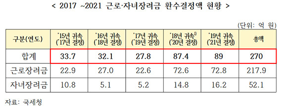 2017년부터 2021년까지의 근로·자녀장려금 환수결정액 현황. ⓒ 송언석 국민의힘 의원실