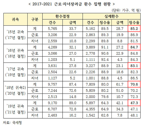 2017~2021년 근로·자녀장려금 환수 집행 현황. ⓒ 송언석 국민의힘 의원실