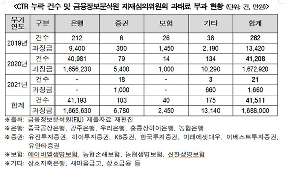 CTR 누락 건수 및 FIU 제재심의위원회 과태료 부과 현황. ⓒ 황운하 더불어민주당 의원실